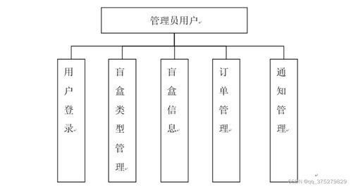 基于微信小程序的線上盲盒商城系統的設計與實現