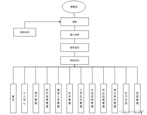 基于PHP與Android的團(tuán)場(chǎng)農(nóng)機(jī)服務(wù)信息平臺(tái)設(shè)計(jì)與實(shí)現(xiàn)